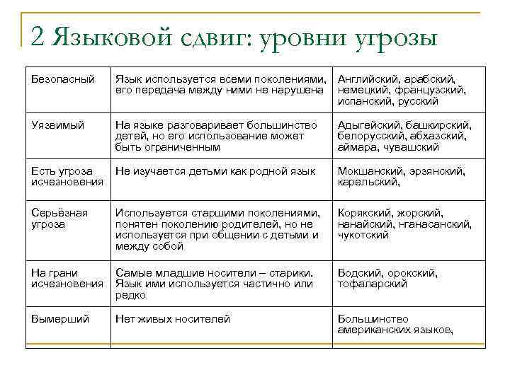 2 Языковой сдвиг: уровни угрозы Безопасный Язык используется всеми поколениями, Английский, арабский, его передача