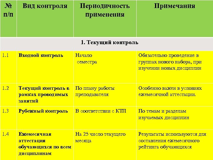 Текущий вид контроля