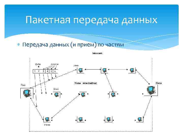 Пакетная передача данных Передача данных (и прием) по частям 