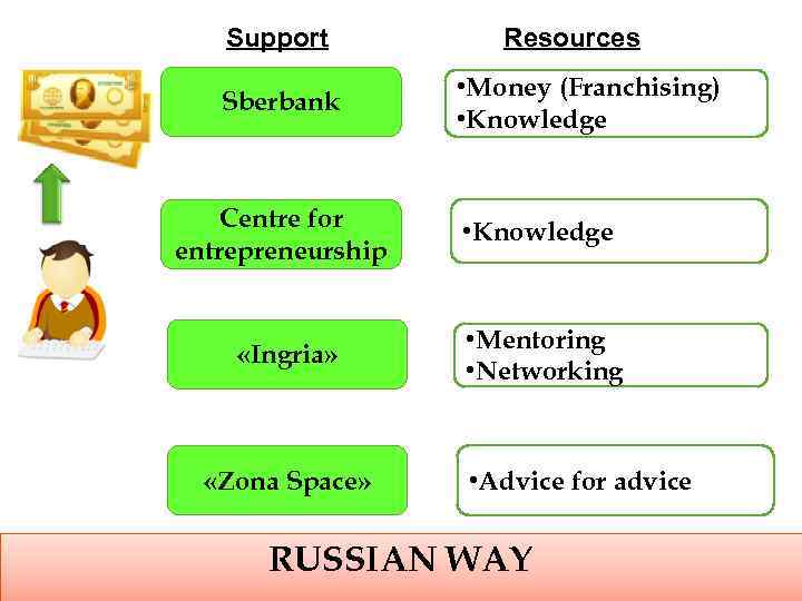 Support Sberbank Resources • Money (Franchising) • Knowledge Centre for entrepreneurship • Knowledge «Ingria»