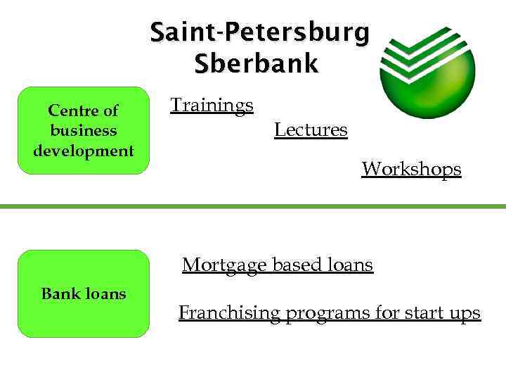Saint-Petersburg Sberbank Centre of business development Trainings Lectures Workshops Mortgage based loans Bank loans