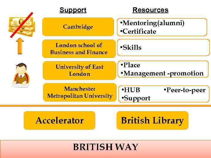 Support Cambridge London school of Business and Finance University of East London Manchester Metropolitan