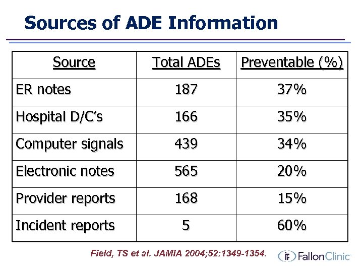 Sources of ADE Information Source Total ADEs Preventable (%) ER notes 187 37% Hospital
