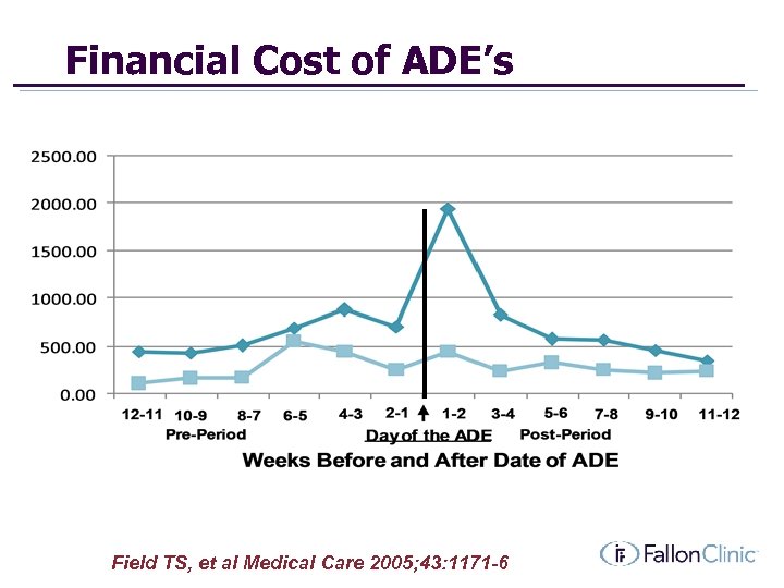 Financial Cost of ADE’s Field TS, et al Medical Care 2005; 43: 1171 -6