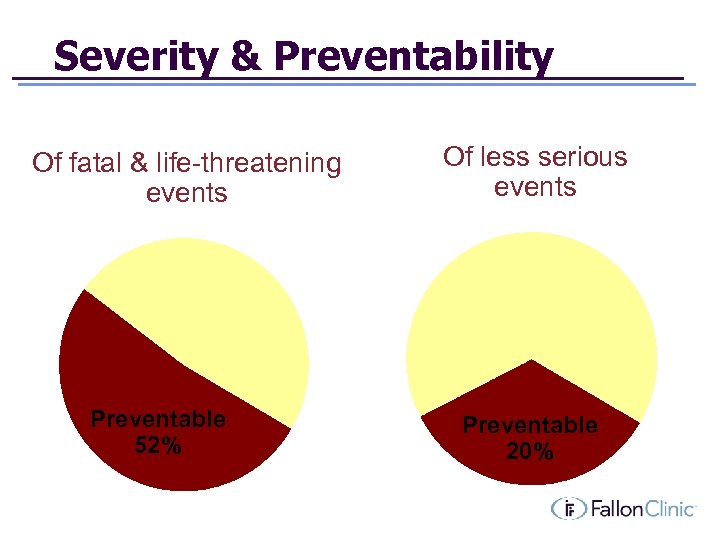 Severity & Preventability Of fatal & life-threatening events Preventable 52% Of less serious events