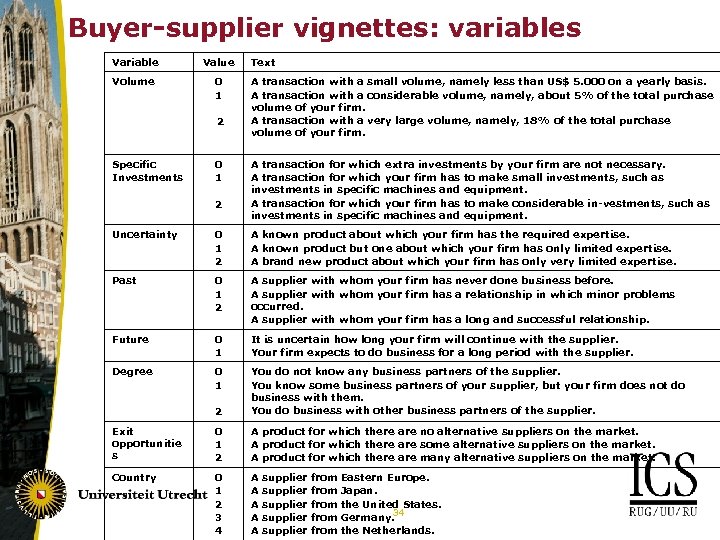 Buyer-supplier vignettes: variables Variable Value Volume 0 1 2 Specific Investments 0 1 2