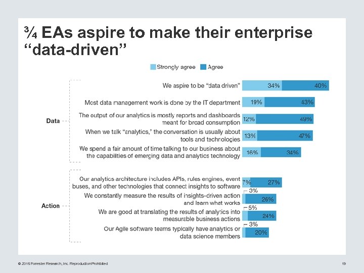 ¾ EAs aspire to make their enterprise “data-driven” © 2015 Forrester Research, Inc. Reproduction