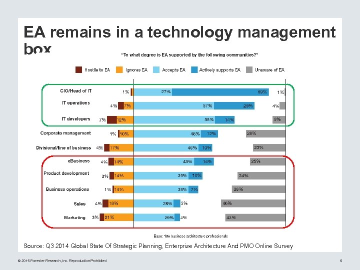 EA remains in a technology management box Source: Q 3 2014 Global State Of