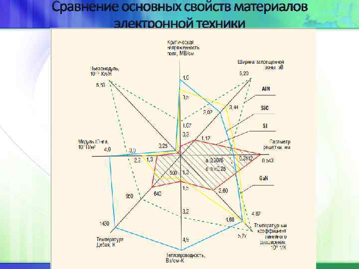 Сравнение основных свойств материалов электронной техники 