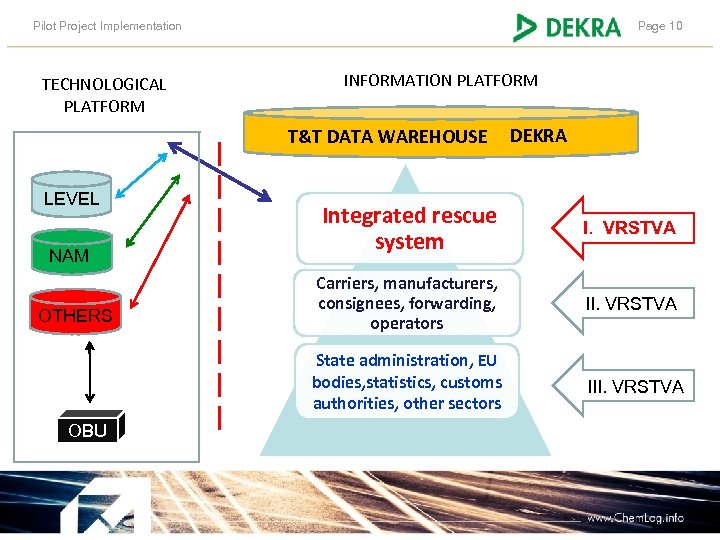 Pilot Project Implementation Page 10 INFORMATION PLATFORM TECHNOLOGICAL PLATFORM T&T DATA WAREHOUSE DEKRA LEVEL