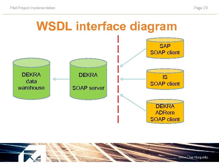 Pilot Project Implementation Page 29 WSDL interface diagram SAP SOAP client DEKRA data warehouse