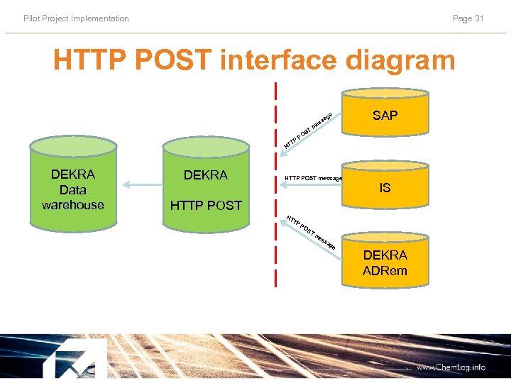 Pilot Project Implementation Page 31 HTTP POST interface diagram ge sa es SAP m