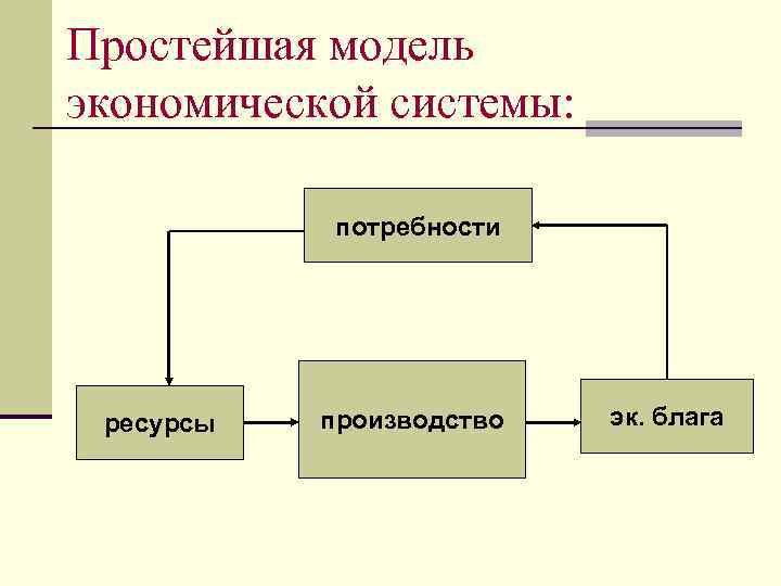 Простейшая модель экономической системы: потребности ресурсы производство эк. блага 