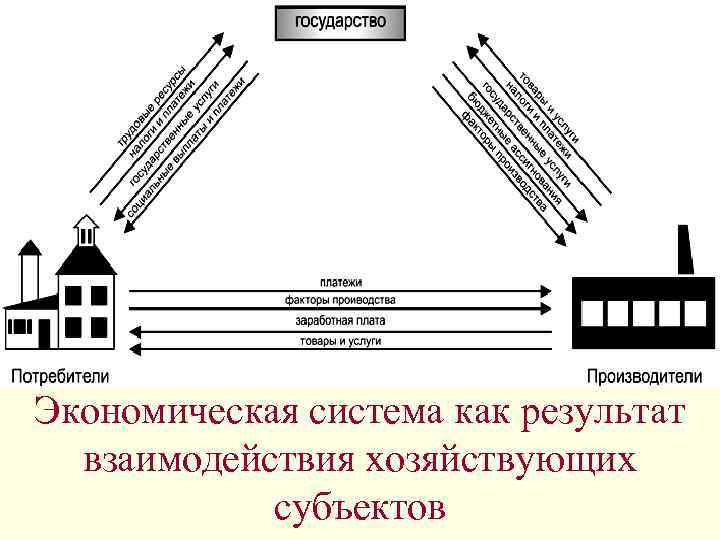 Экономическая система как результат взаимодействия хозяйствующих субъектов 