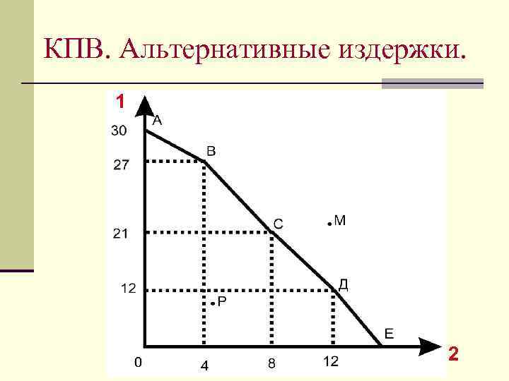 КПВ. Альтернативные издержки. 1 2 