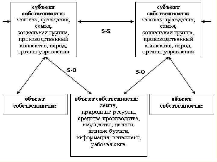 Система отношений собственности: S-S S-O 