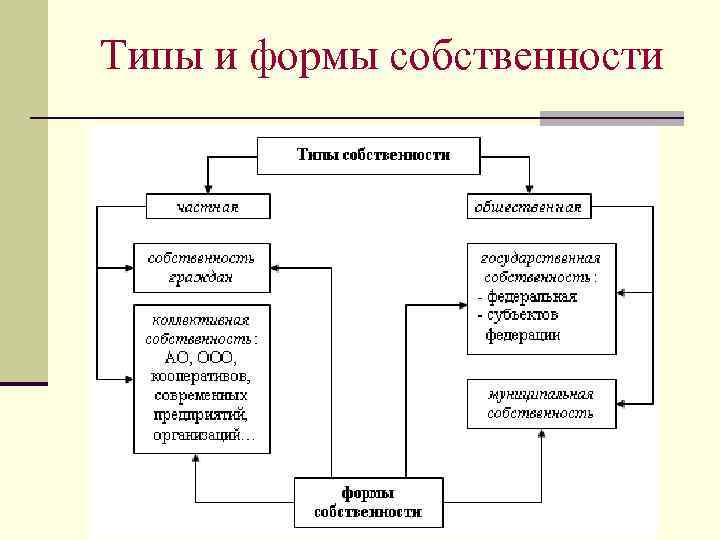 Типы собственности в экономике схема