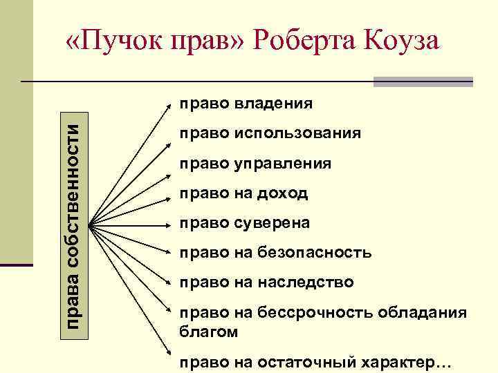 План по теме собственность в рф. Пучок прав собственности. Современный пучок прав собственности. Пусек прав собственности предполагает право.