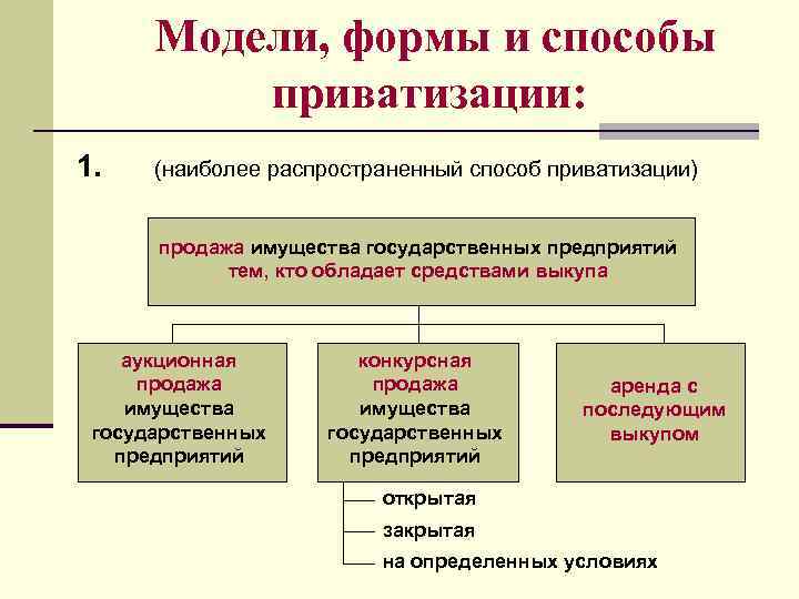 Модели, формы и способы приватизации: 1. (наиболее распространенный способ приватизации) продажа имущества государственных предприятий