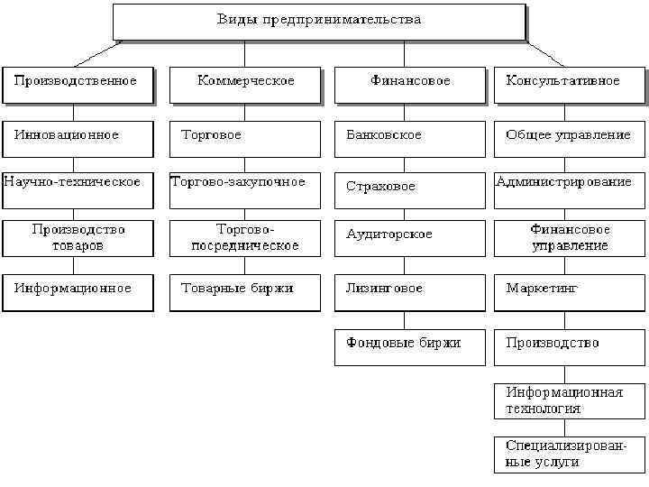 Назовите виды бизнеса изображенные на рисунках