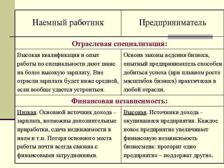 Чем отличается бизнес. Отличия дохода предпринимателя и наемного работника. Чем отличается наемный работник от предпринимателя. Отличие предпринимателей от наемного сотрудника. Различие наемного работника от предпринимателя.