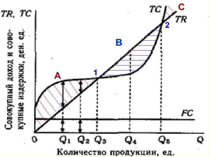 Границы прибыльного производства В А 1 С 2 
