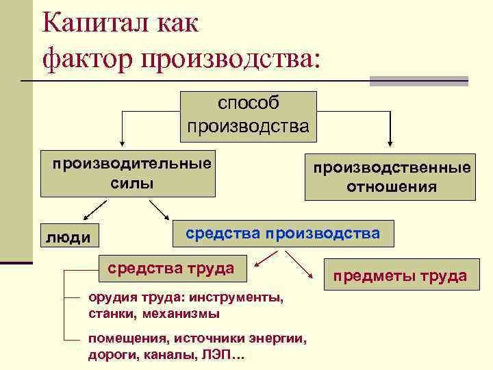 Капитал как фактор производства: способ производства производительные силы люди производственные отношения средства производства средства