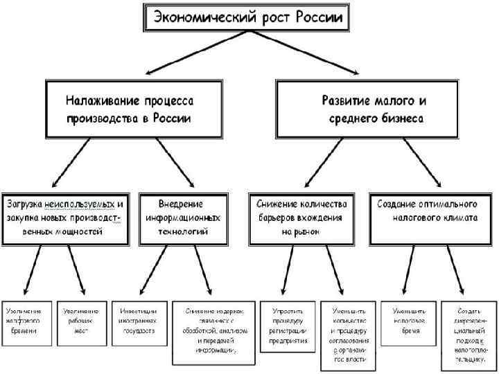 Экономический рост ростов. Экономический рост РФ. Экономический рост России. Примеры экономического роста в России. Экономический рост в современной России.