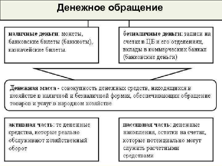 Проблемы денежного обращения план