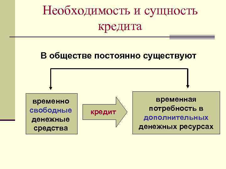 Принципы кредитования схема