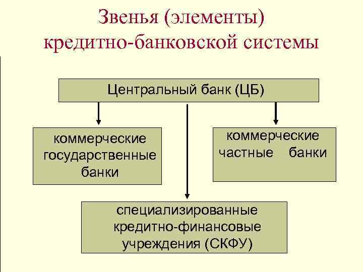 Звенья (элементы) кредитно-банковской системы Центральный банк (ЦБ) коммерческие государственные банки коммерческие частные банки специализированные