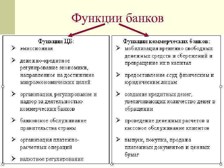 Функции банков 