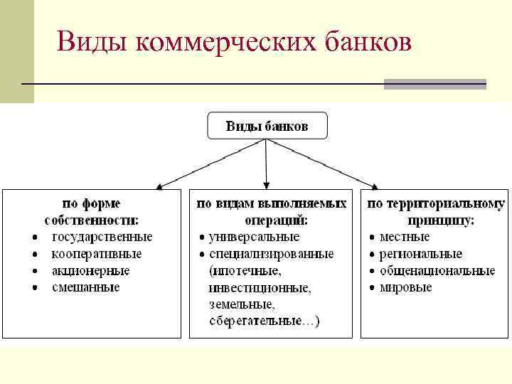 Виды коммерческих банков 