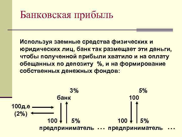 Банковская прибыль Используя заемные средства физических и юридических лиц, банк так размещает эти деньги,