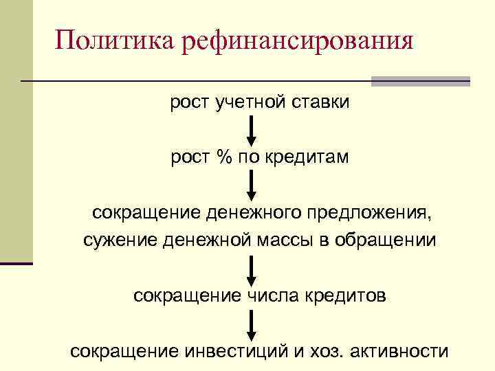Политика рефинансирования рост учетной ставки рост % по кредитам сокращение денежного предложения, сужение денежной
