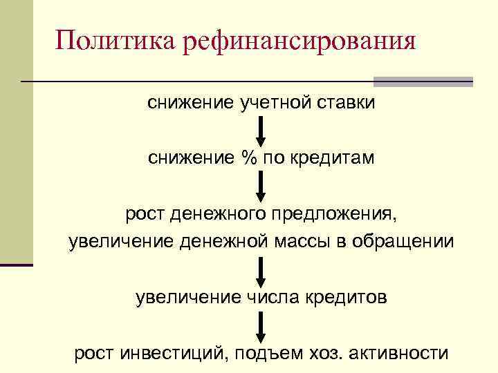 Политика рефинансирования снижение учетной ставки снижение % по кредитам рост денежного предложения, увеличение денежной