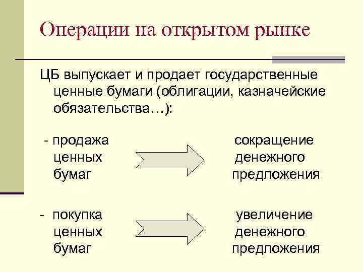 Операции на открытом рынке означает