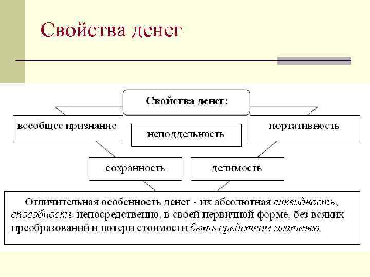 Свойства денег обществознание