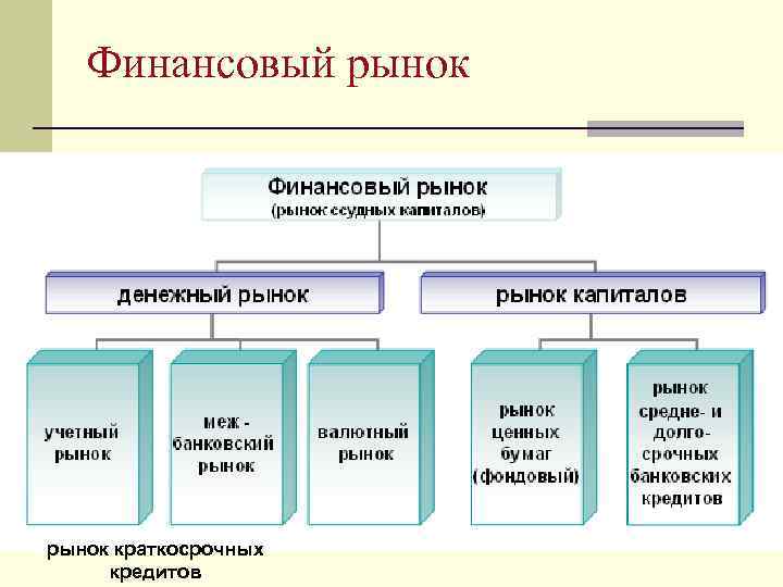 Финансовый рынок краткосрочных кредитов 