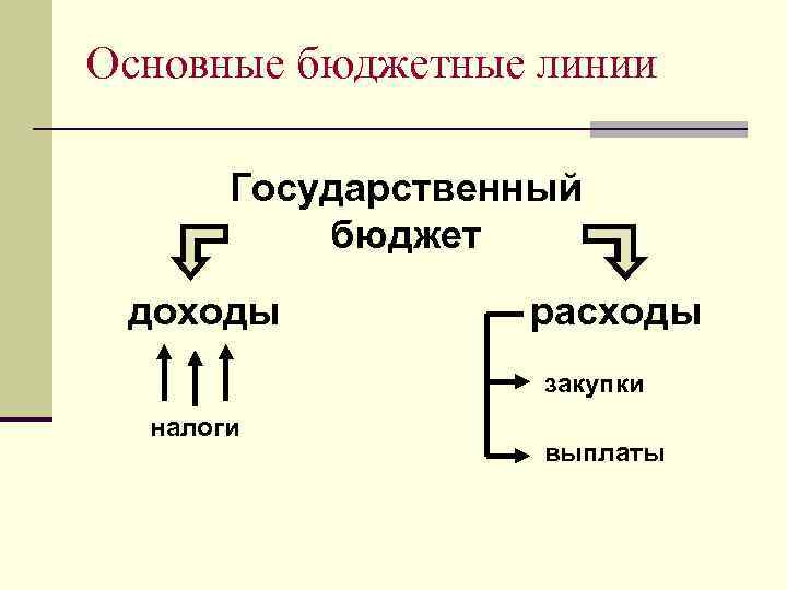 Основные бюджетные линии Государственный бюджет доходы расходы закупки налоги выплаты 