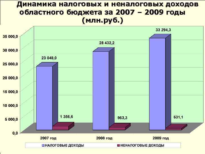 Динамика налоговых и неналоговых доходов областного бюджета за 2007 – 2009 годы (млн. руб.