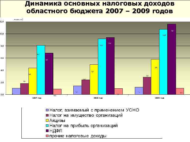 Динамика основных налоговых доходов областного бюджета 2007 – 2009 годов 