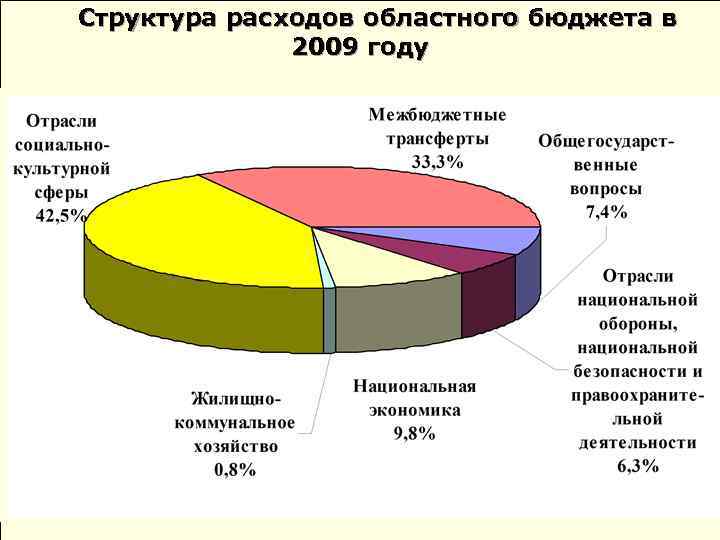 Структура расходов областного бюджета в 2009 году 