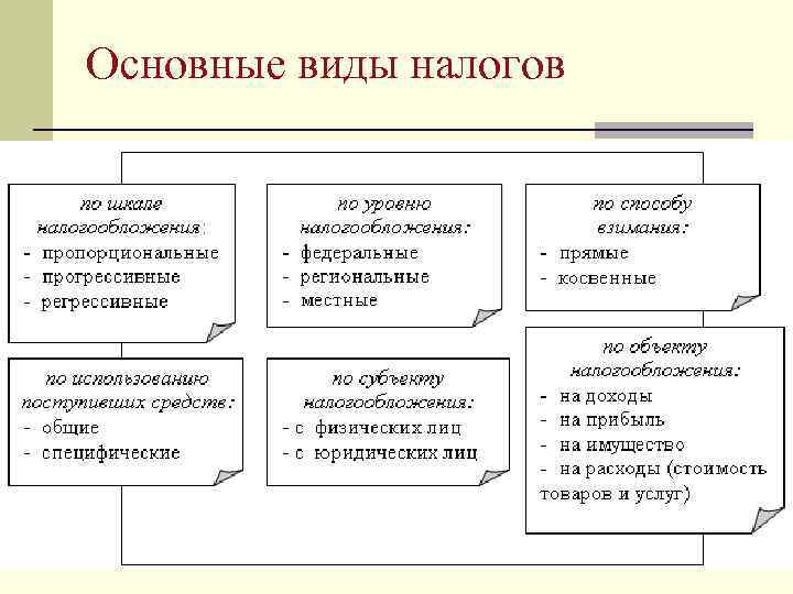 Основные виды налогов 