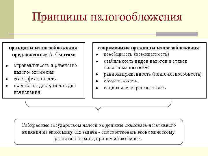 4 принципа налогов. Современные принципы налогообложения. Принципы налогообложения в экономике. Правовые принципы налогообложения. Классические принципы налогообложения.