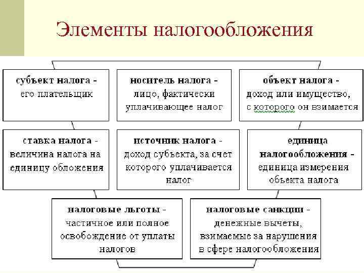 Элементы налогообложения 