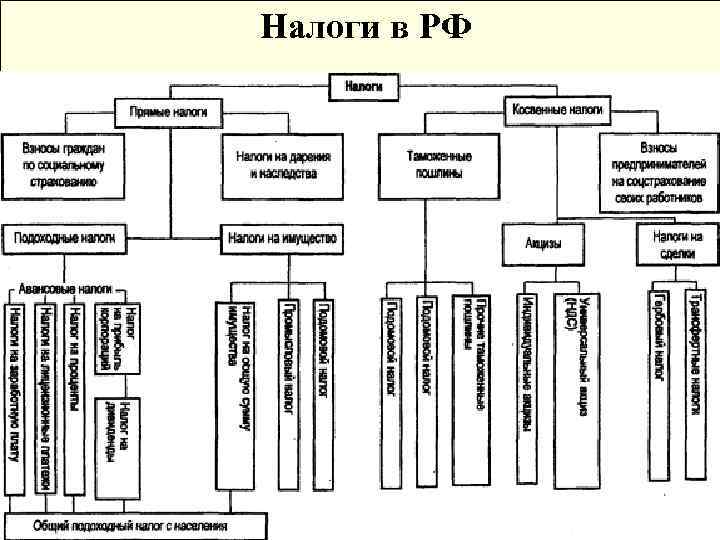 Налоги в РФ 