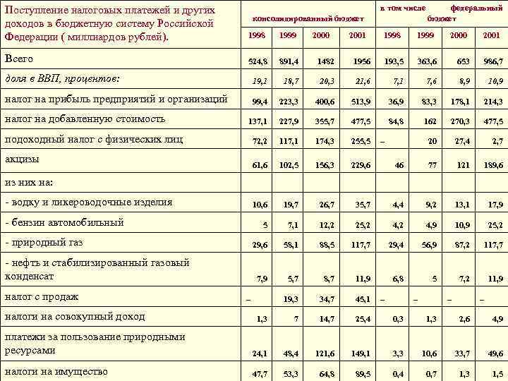 в том числе Поступление налоговых платежей и других доходов в бюджетную систему Российской Федерации
