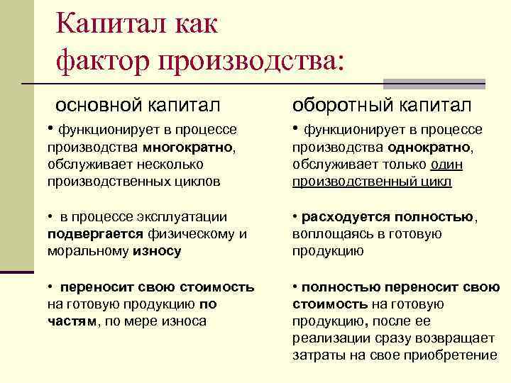 Капитал как фактор производства: основной капитал оборотный капитал • функционирует в процессе производства многократно,