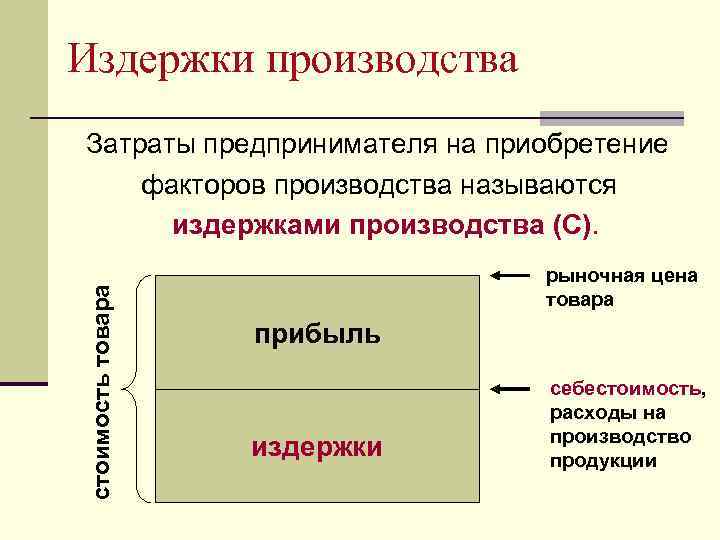 Издержки производства стоимость товара Затраты предпринимателя на приобретение факторов производства называются издержками производства (С).